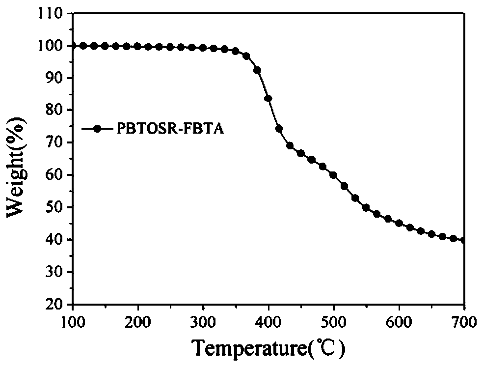 Oxygen/sulfur alkylated bithiophene donor unit based D-A type conjugated polymer and preparation method and application thereof