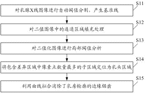 Preprocessing method and preprocessing system used for extracting breast regions in mammographic images