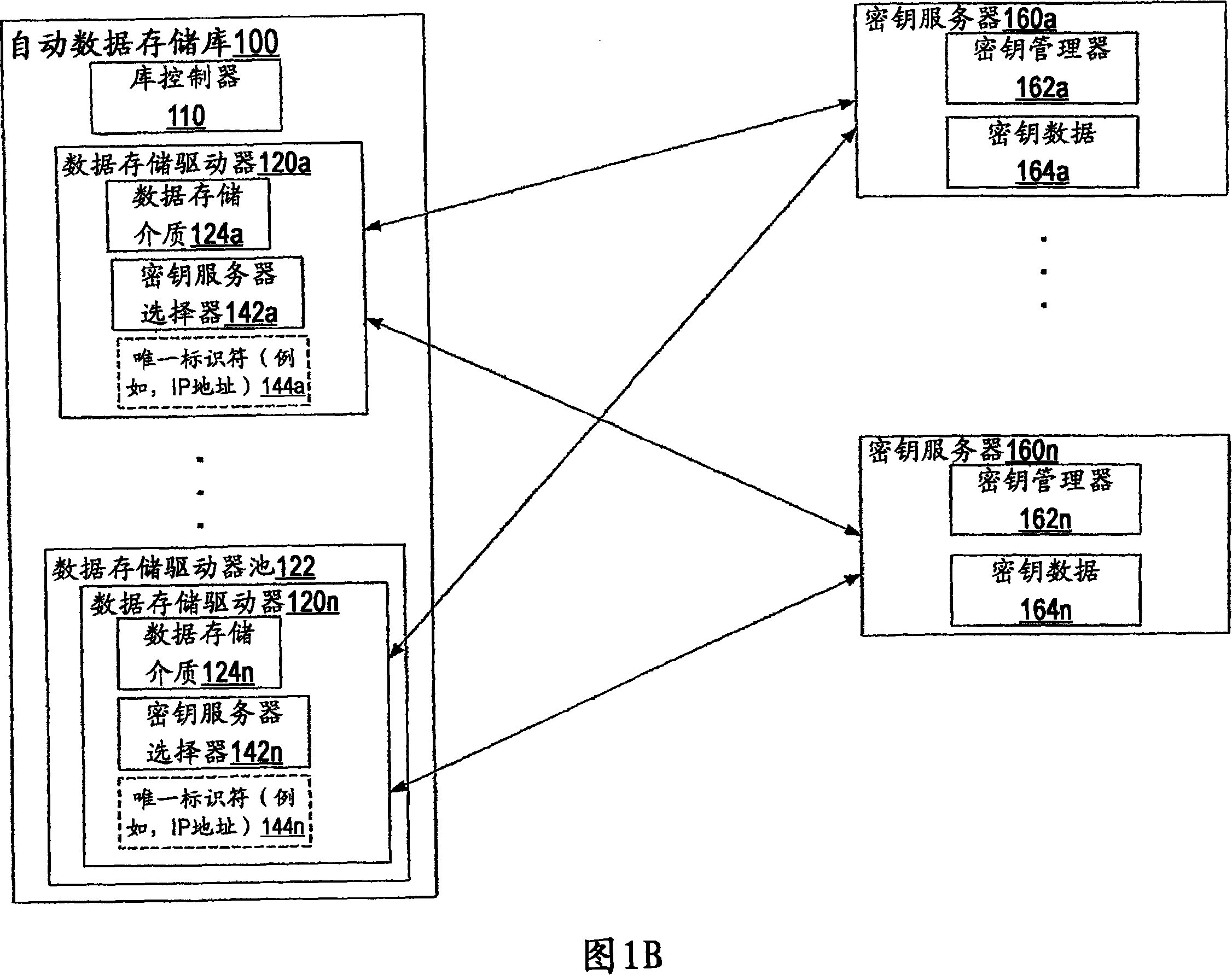 Method and system for key generation and retrieval using key servers