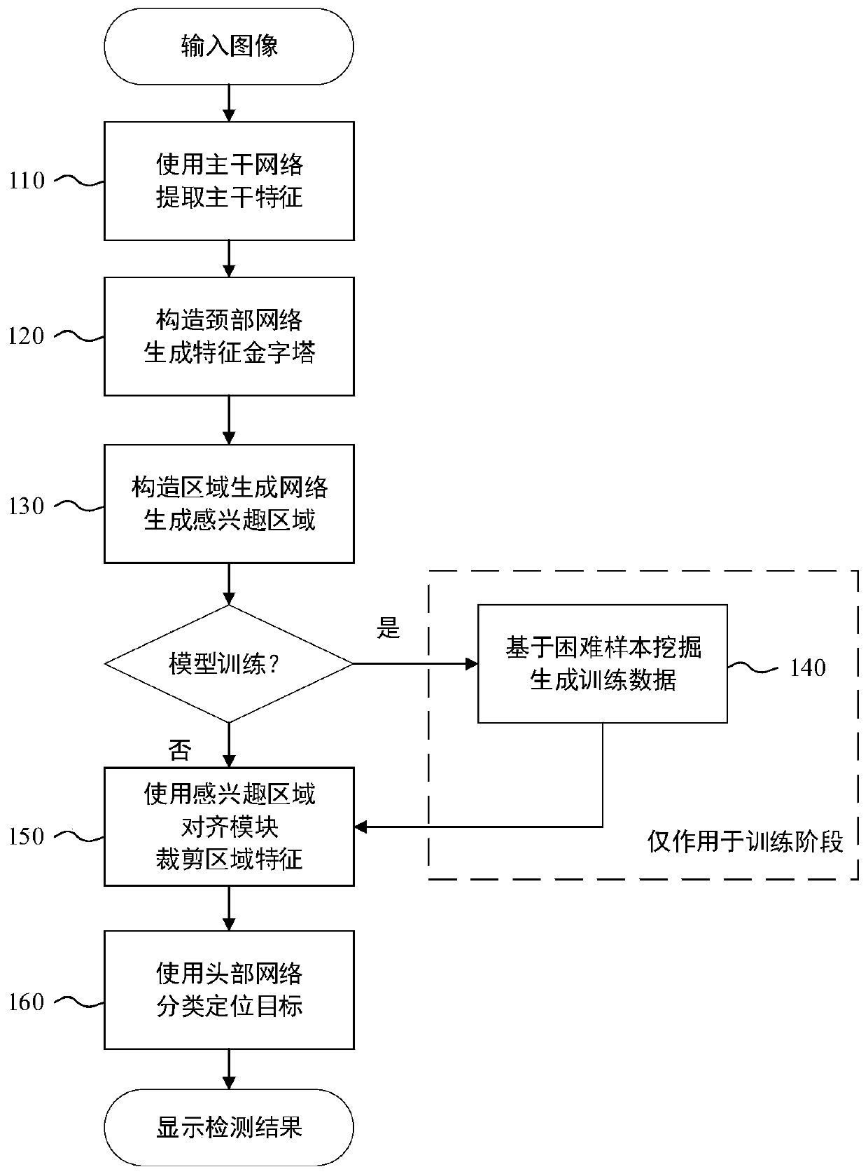 Small target detection-oriented network and difficult sample mining method