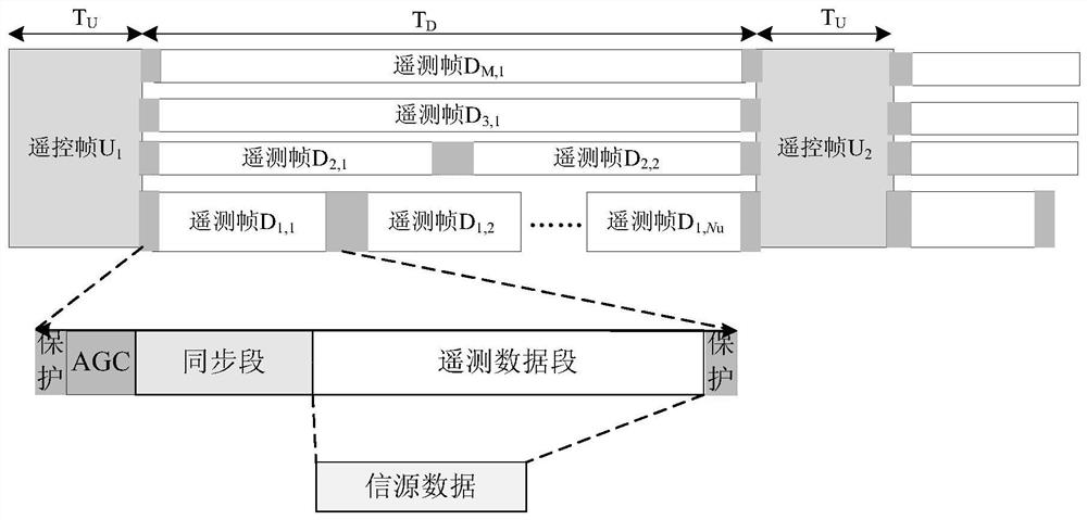 A tdd time-frequency multiple access based multi-target aircraft network measurement and control method