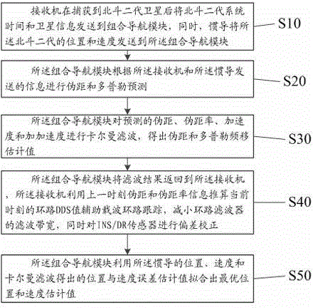 Receiving machine deep combination implementation method based on Big Dipper second-generation satellite navigation system