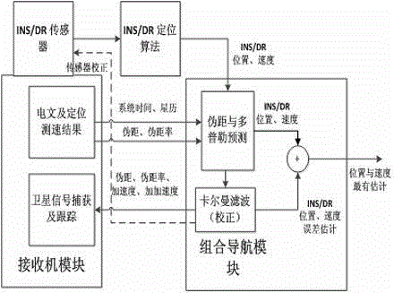 Receiving machine deep combination implementation method based on Big Dipper second-generation satellite navigation system