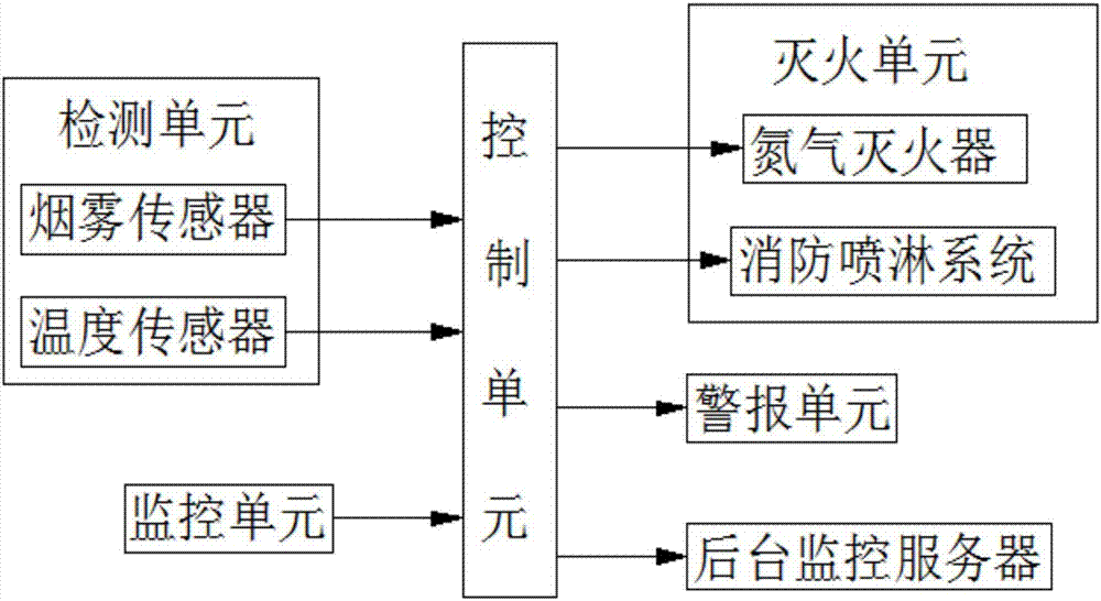 Intelligent building fire control system