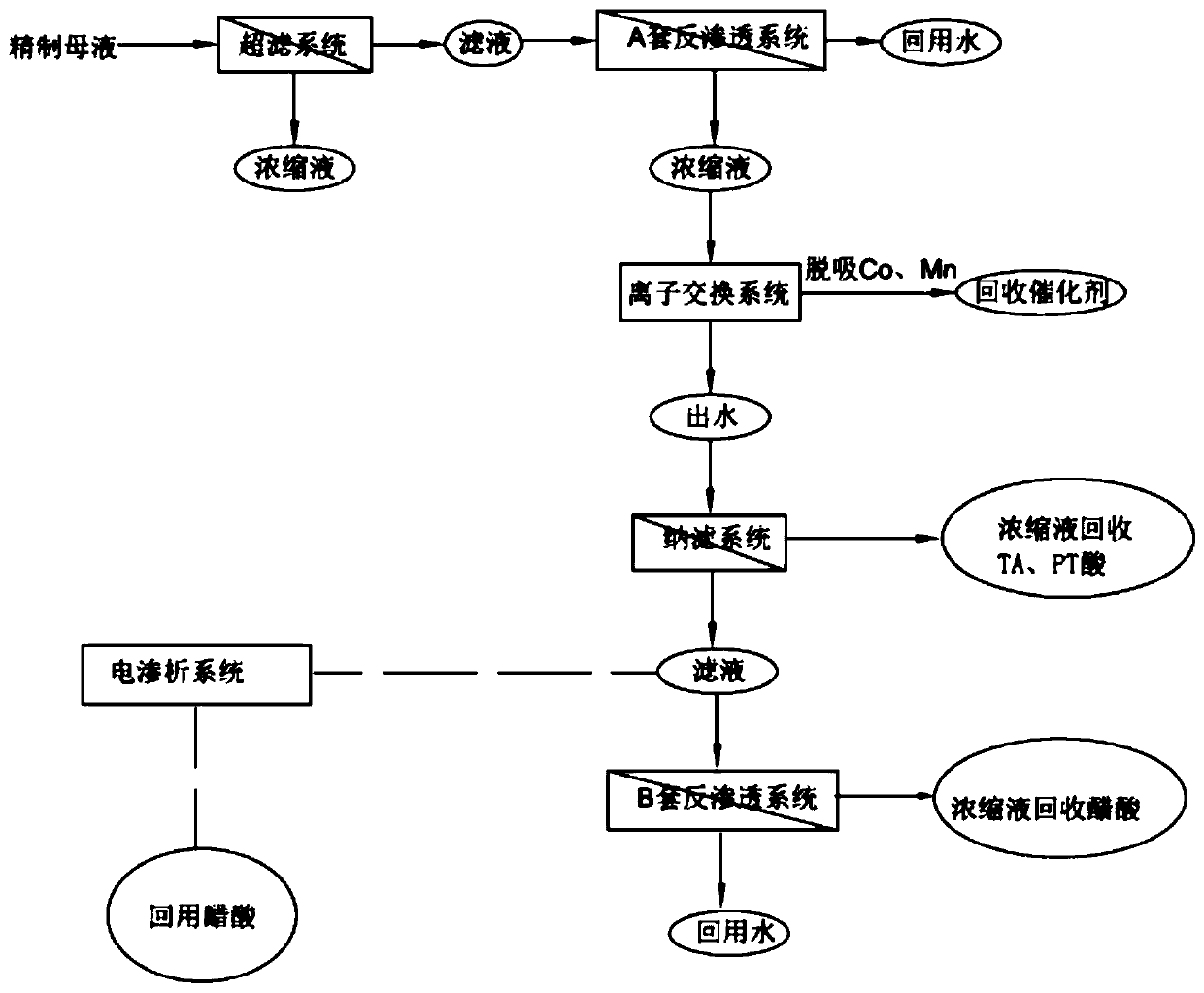 Recovery method and recovery system for PTA refined mother liquor