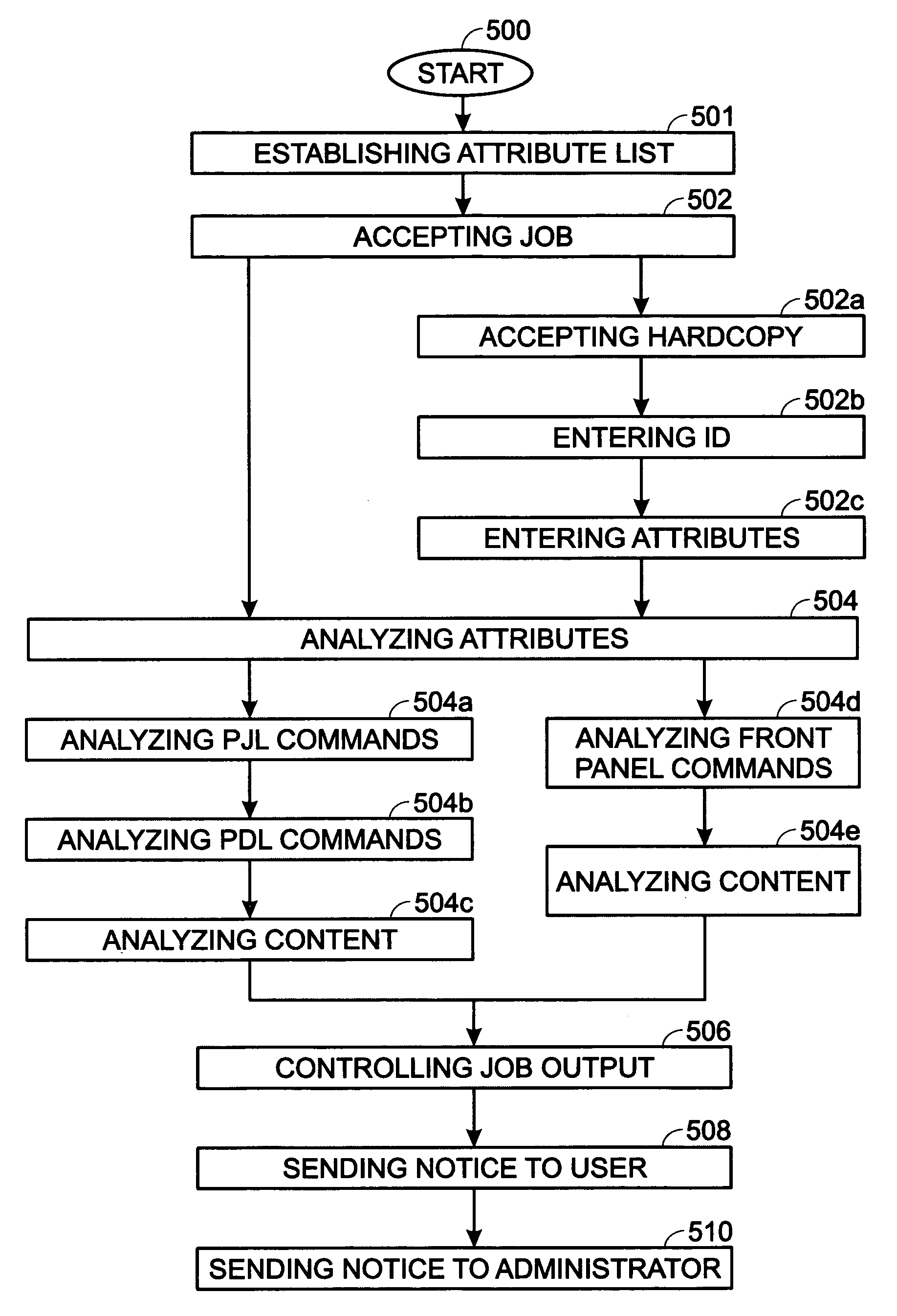 System and method for controlling a printer job responsive to attribute analysis