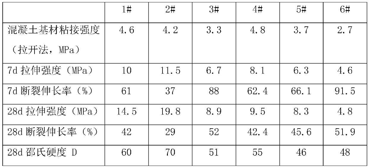 Solvent-free polyurethane binder for colored pavements and preparation method thereof