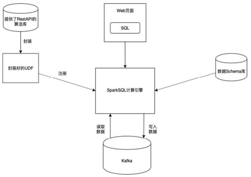 A stream data processing method based on sparksql and restapi