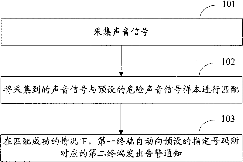 Sound control alarm method and device