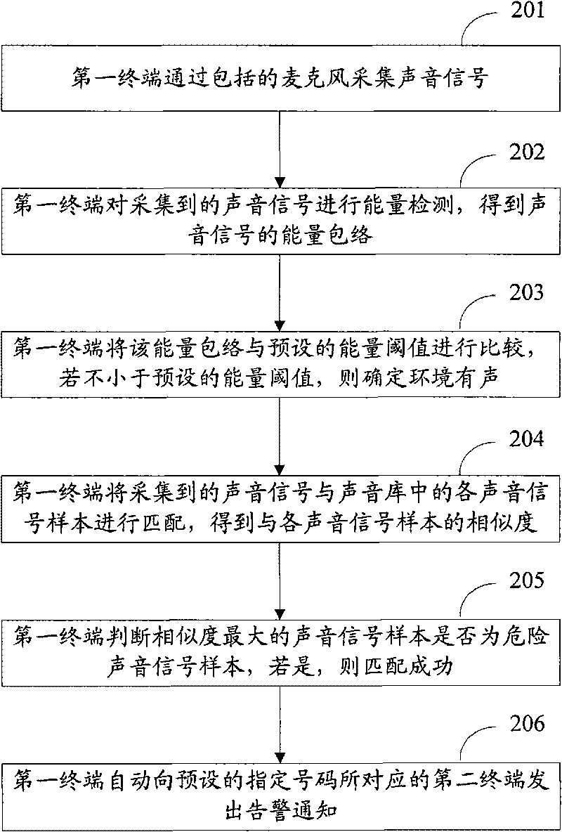 Sound control alarm method and device