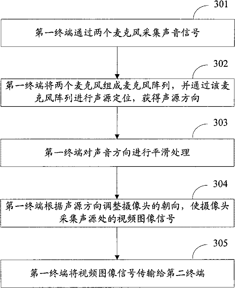 Sound control alarm method and device