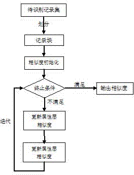 Similarity evaluation method of approximately duplicate records