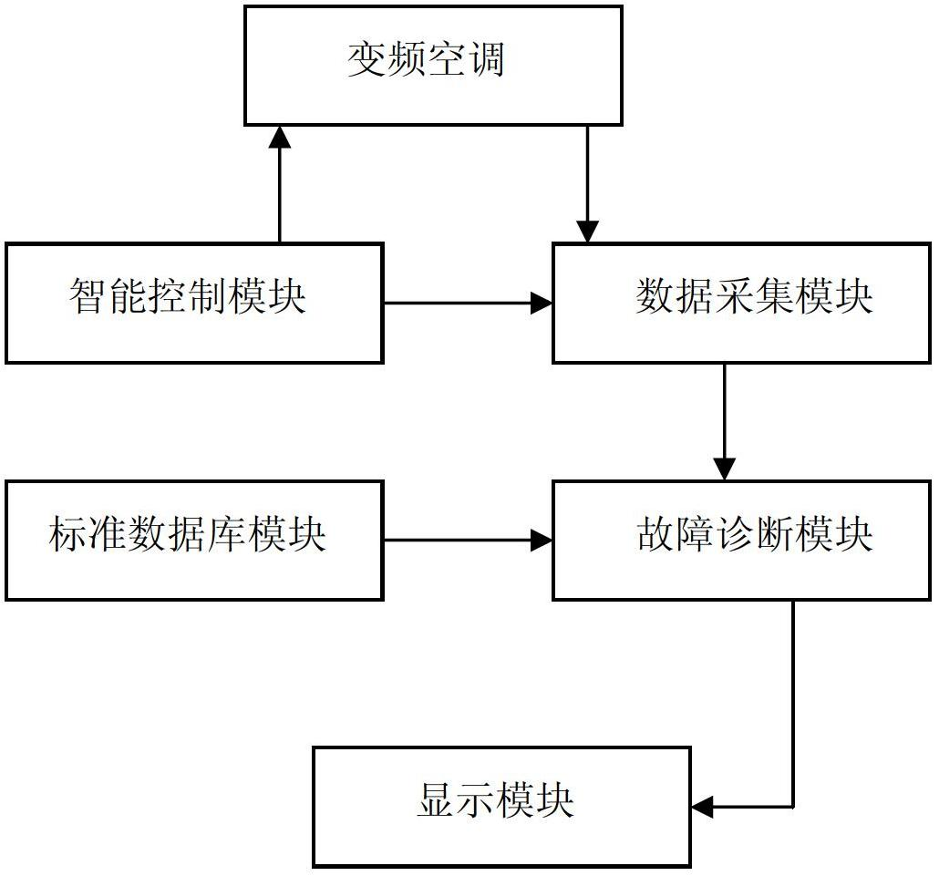 Fault diagnosis control system for variable-frequency air conditioner and control method of fault diagnosis control system