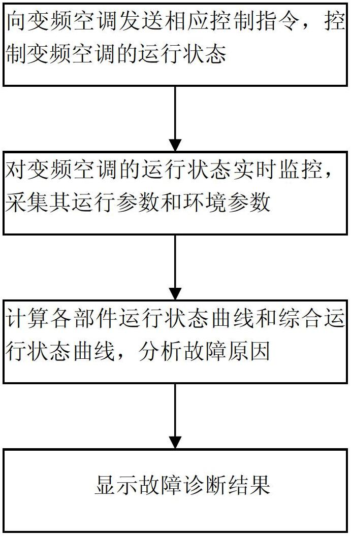 Fault diagnosis control system for variable-frequency air conditioner and control method of fault diagnosis control system