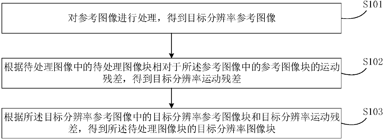 Image processing method, device and equipment