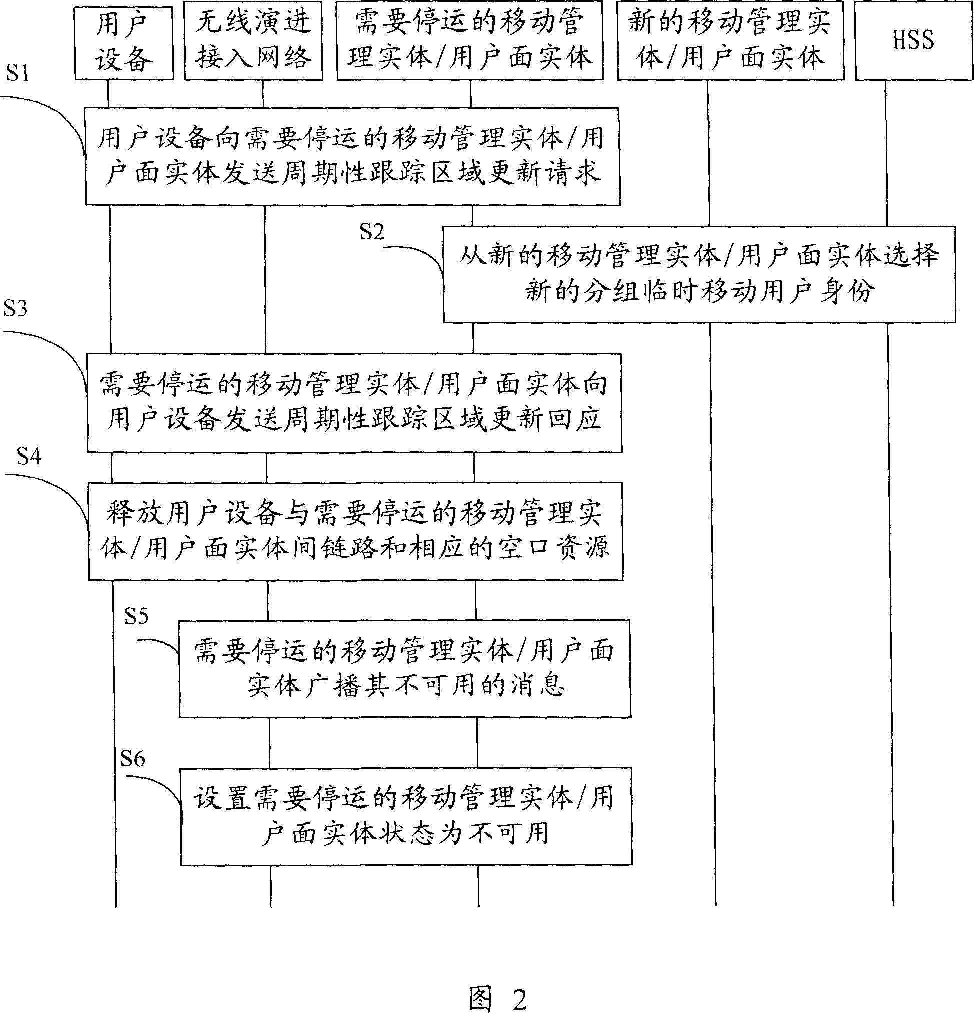 Method of gateway transport