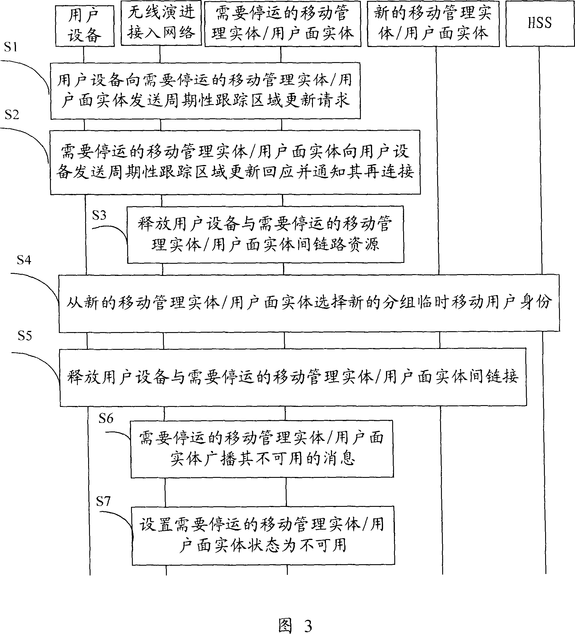 Method of gateway transport