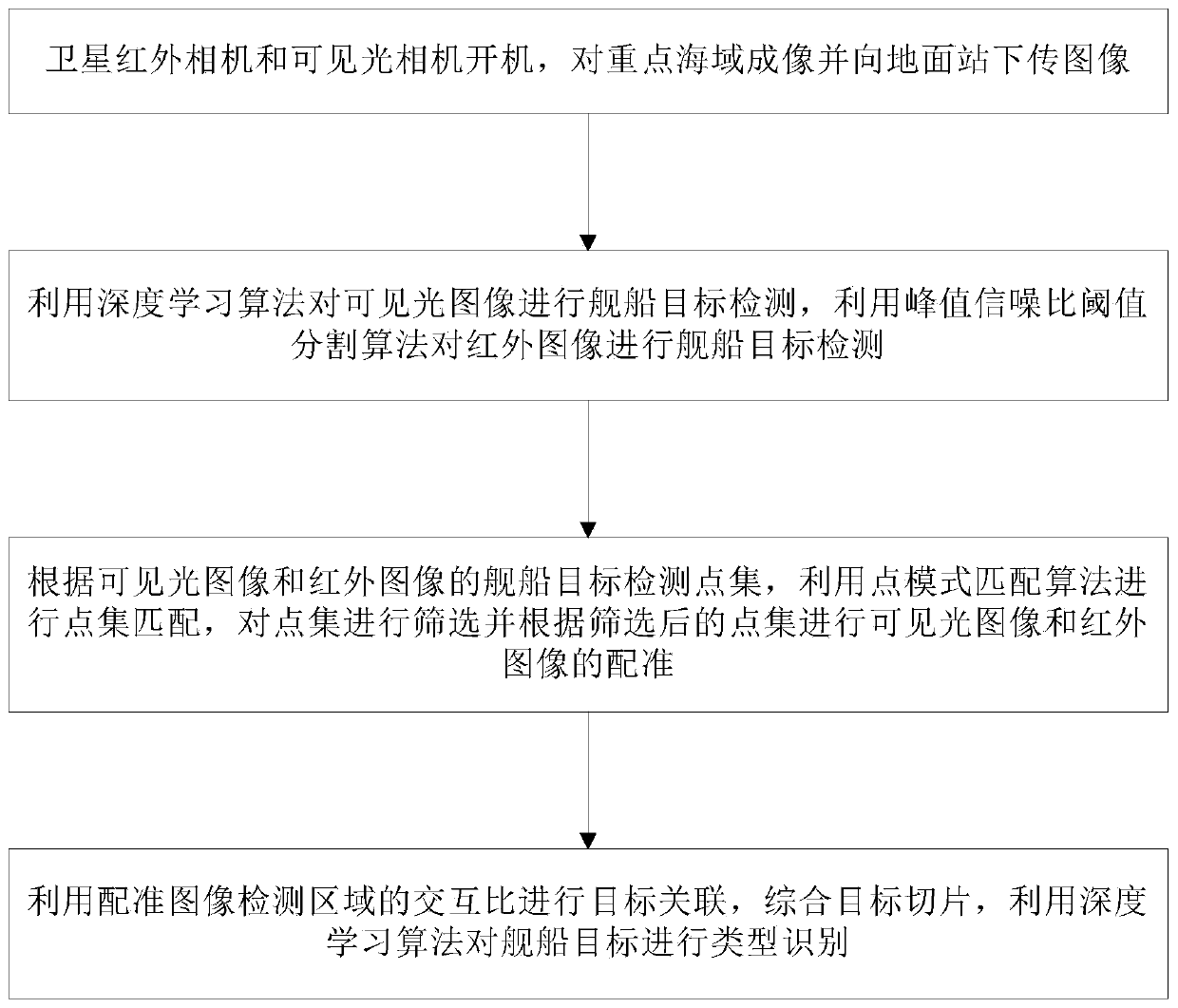 Marine target information fusion method based on satellite infrared and visible light images