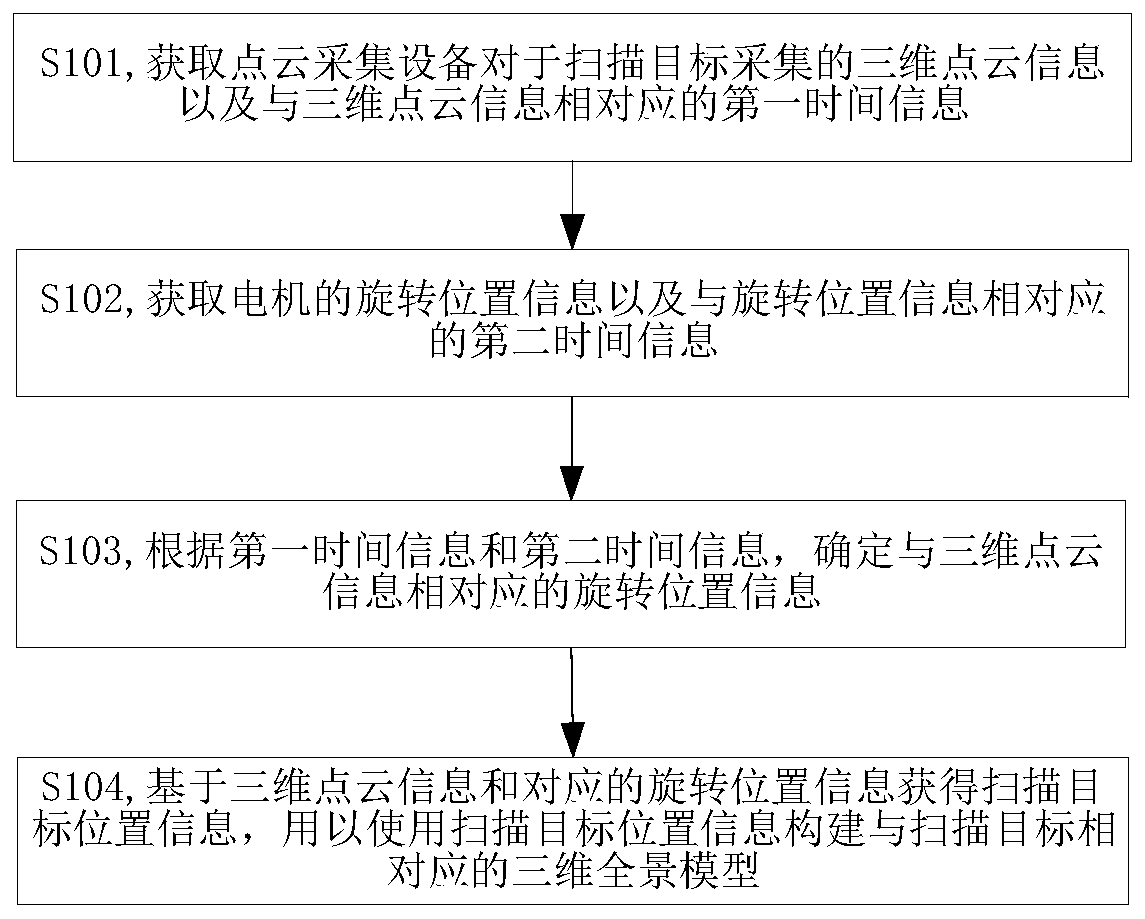 Modeling method and device based on point cloud data, equipment and storage medium