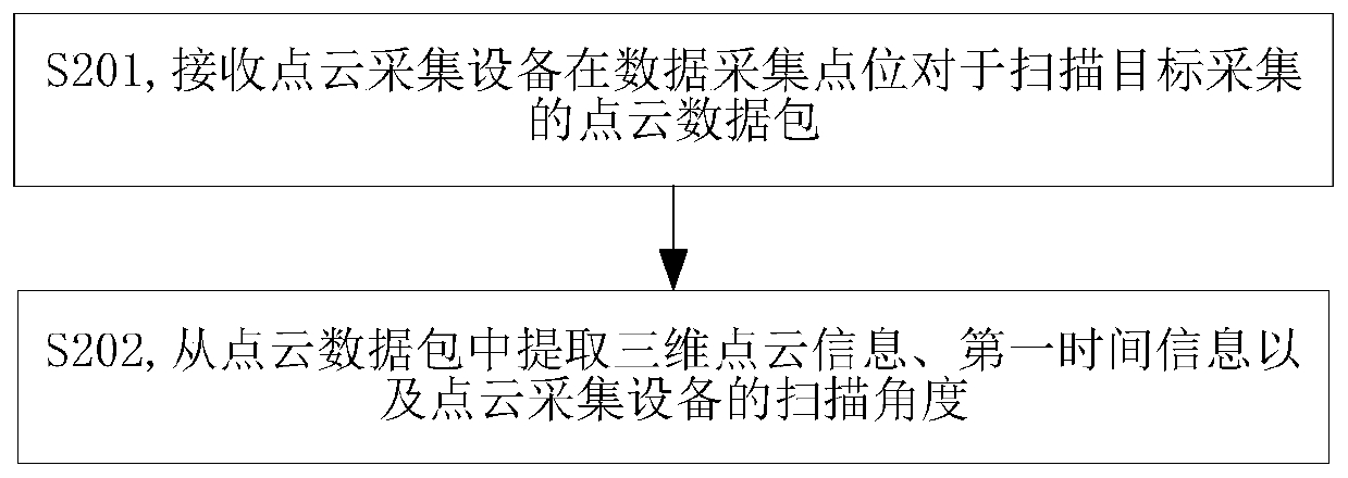 Modeling method and device based on point cloud data, equipment and storage medium