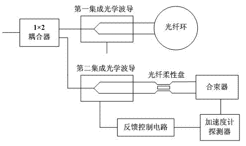 Triaxial integrated all-optical-fiber inertial sensing system