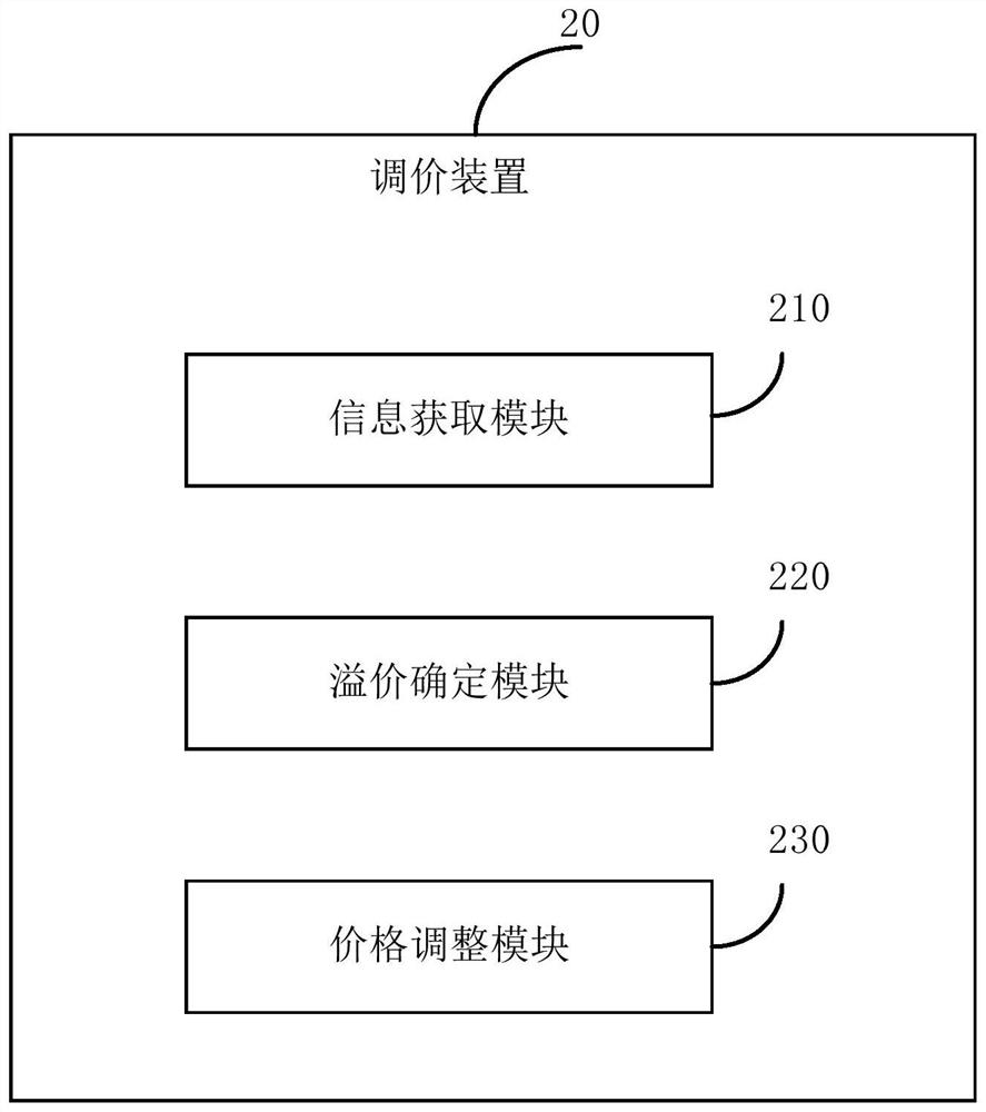 Price adjustment method, apparatus and device, and storage medium