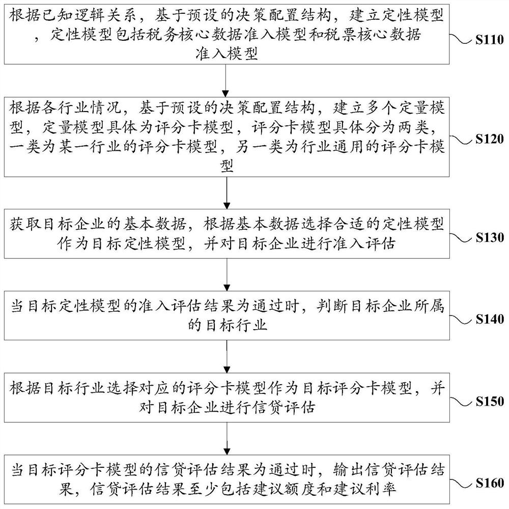 Model-based small and micro enterprise credit evaluation method, equipment and storage medium