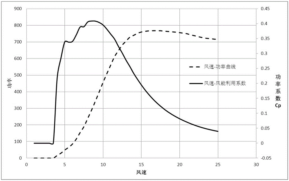 Control method for stall-controlled wind turbine generator system