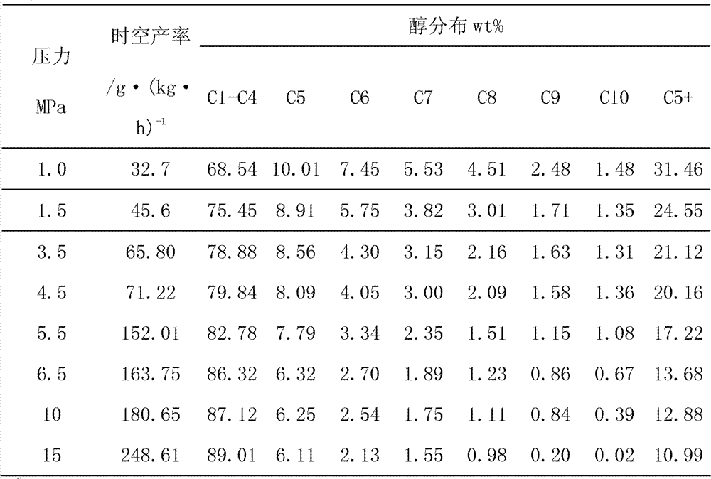 Application of Cu-Fe-based catalyst in synthesis of higher alcohol with synthetic gas