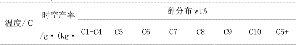 Application of Cu-Fe-based catalyst in synthesis of higher alcohol with synthetic gas