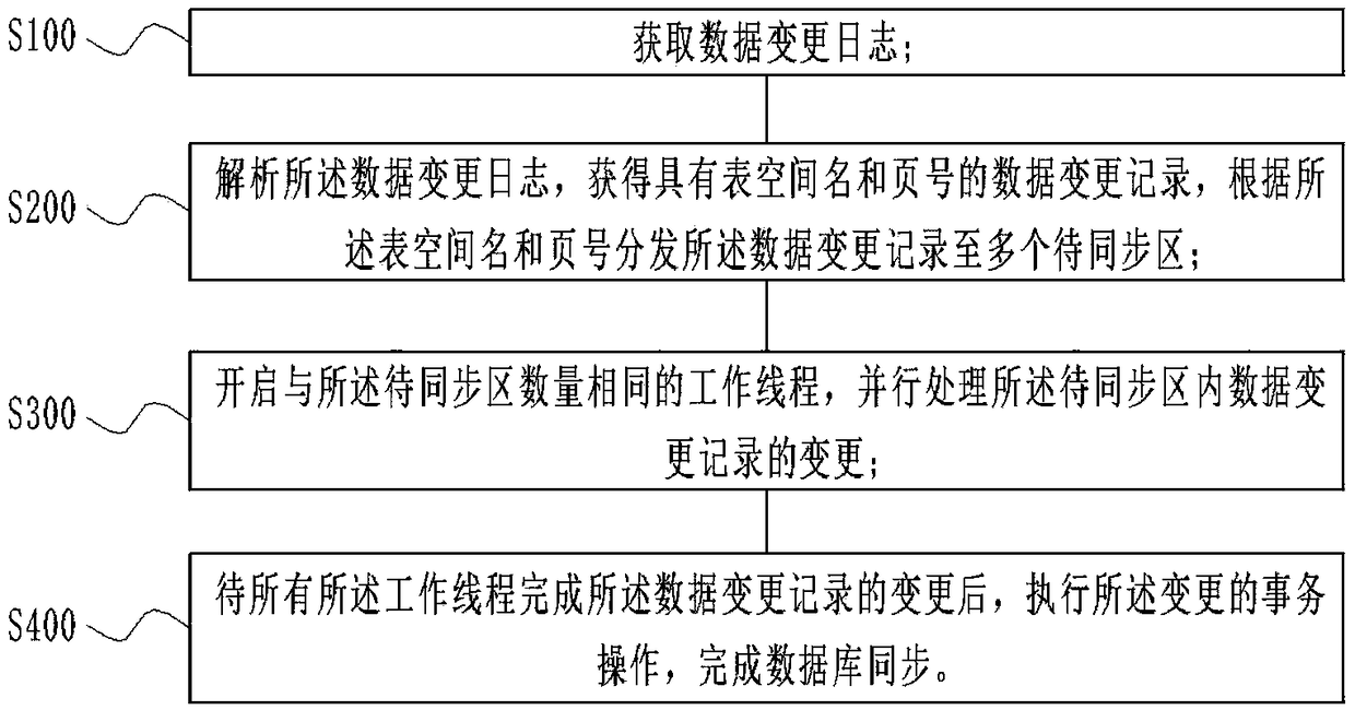 Database synchronization method and device, server, and storage medium