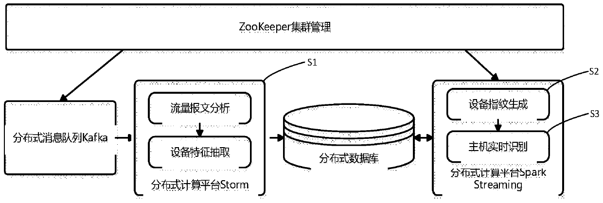 A real-time host identification method based on distributed analysis of application traffic