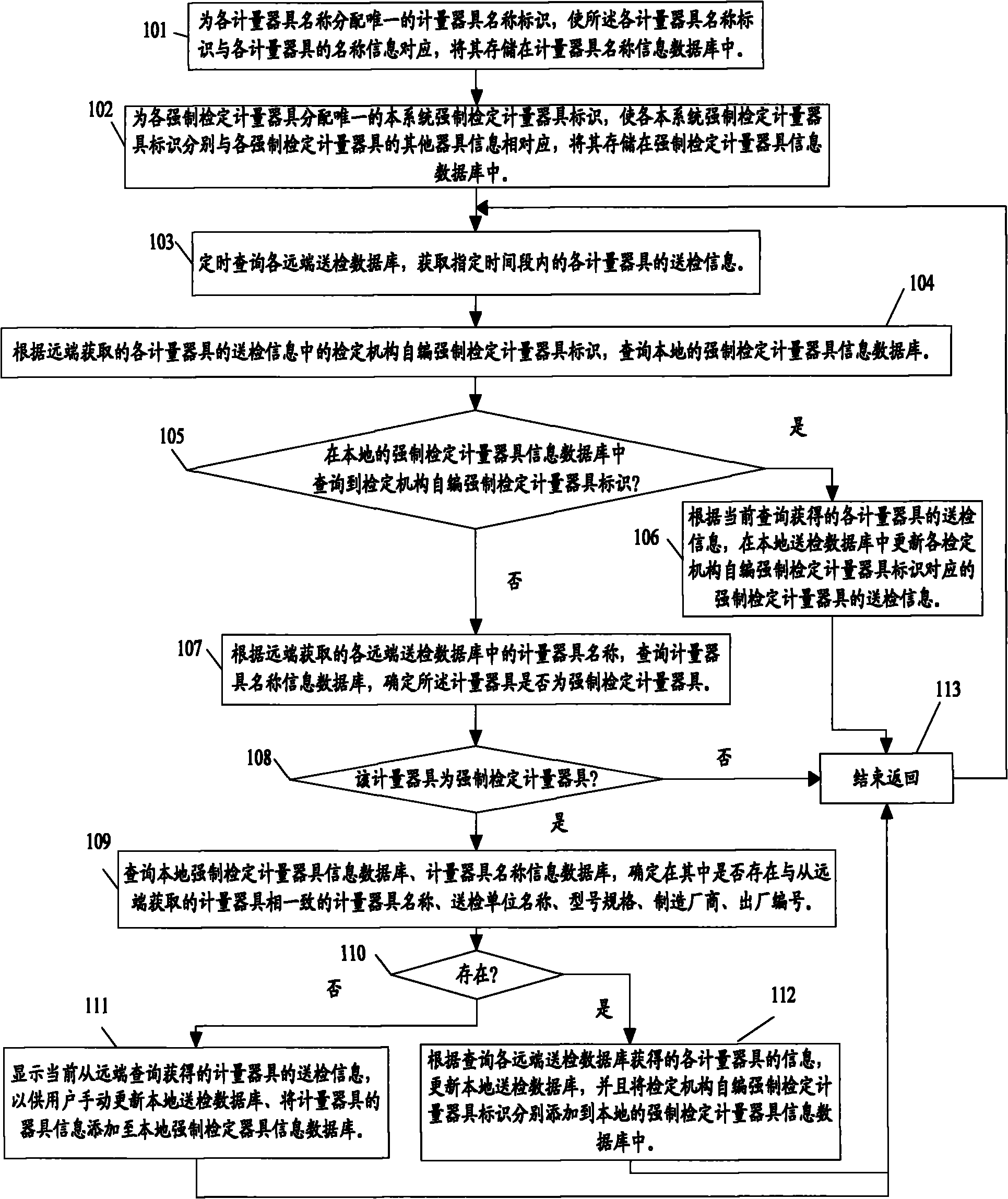 Compulsory verification measuring instrument filing and dynamic management method and system thereof