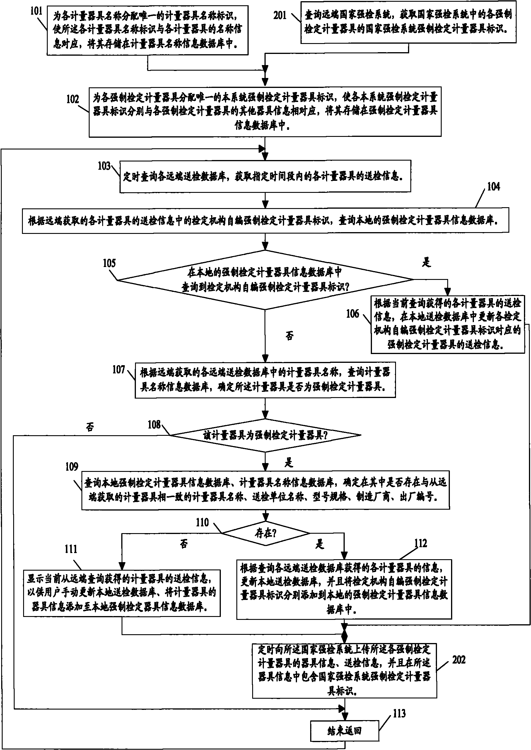 Compulsory verification measuring instrument filing and dynamic management method and system thereof