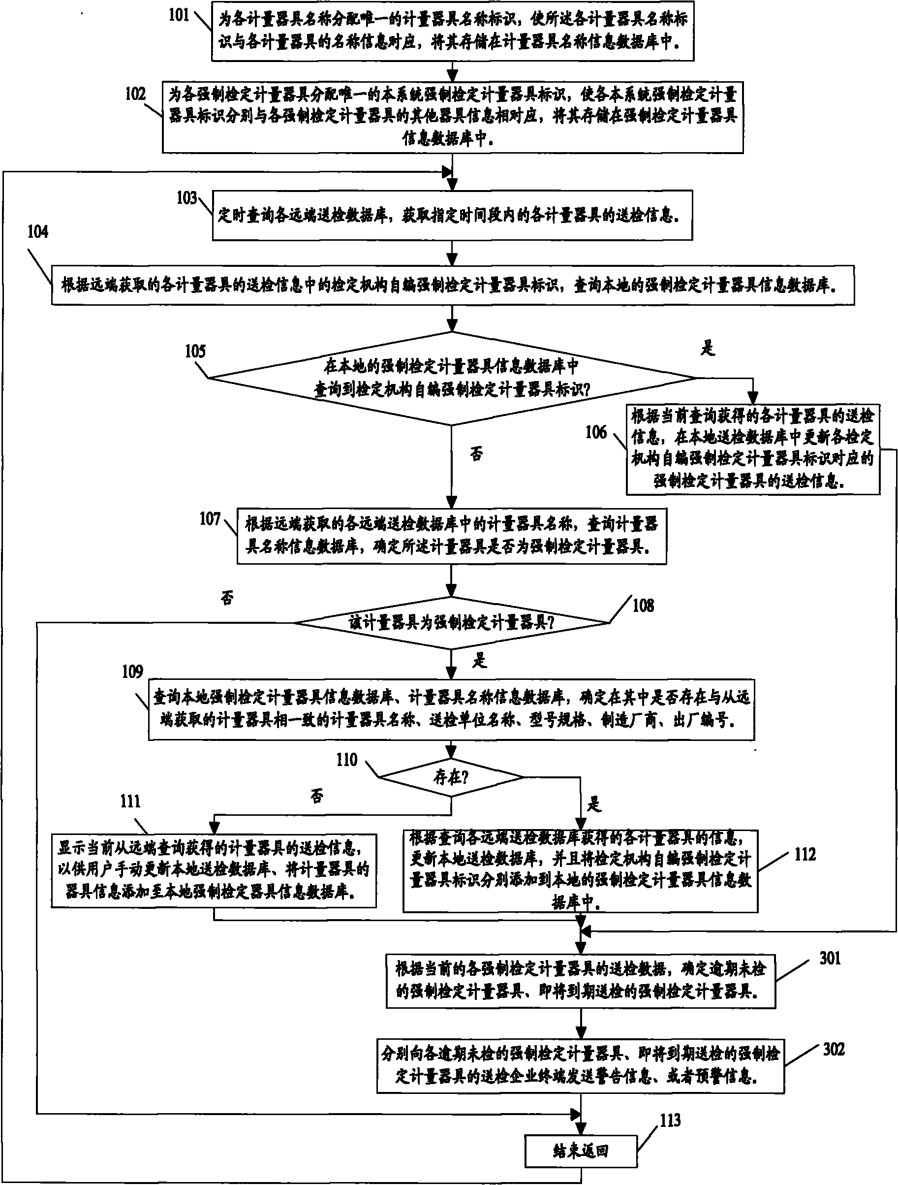 Compulsory verification measuring instrument filing and dynamic management method and system thereof