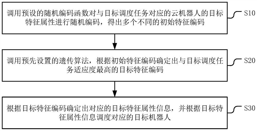 Task scheduling method and device for cloud robot, equipment and storage medium