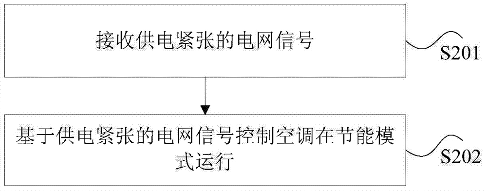 Air-conditioner energy saving control method and device