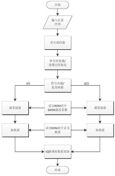 Hardware implementation method for GMSK modulation