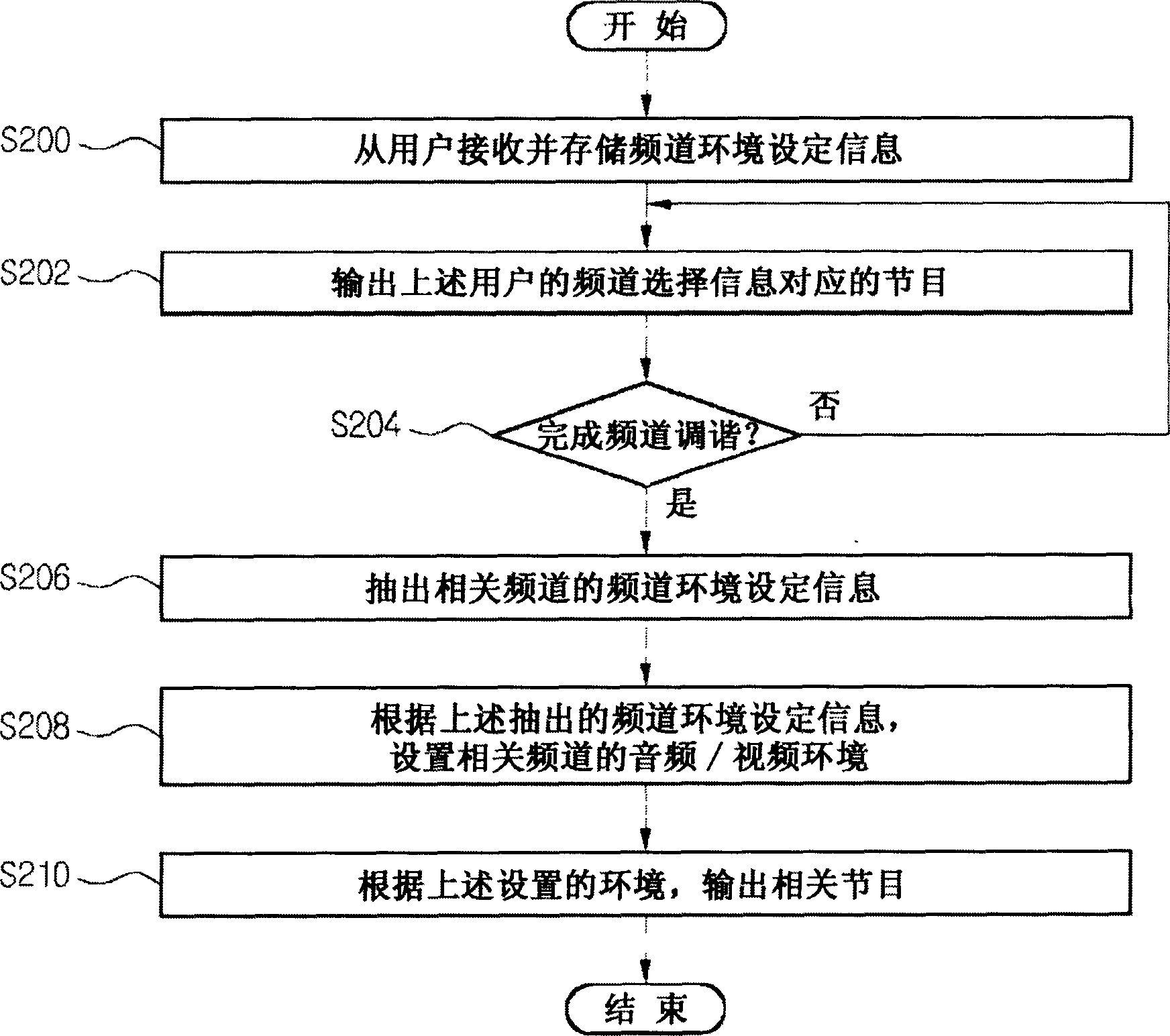 Method for setting audio/video environment of different channel