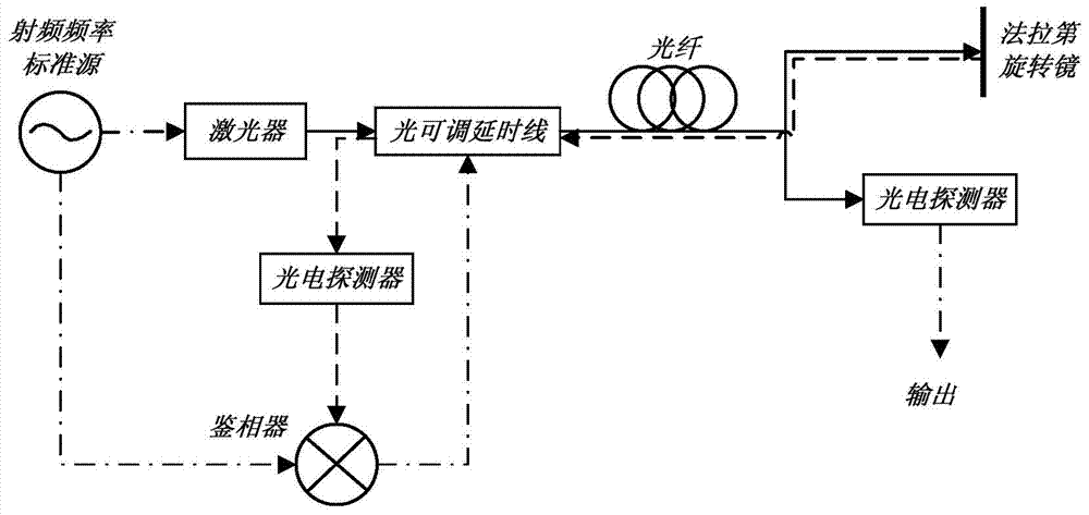 Stable frequency transmission method and system