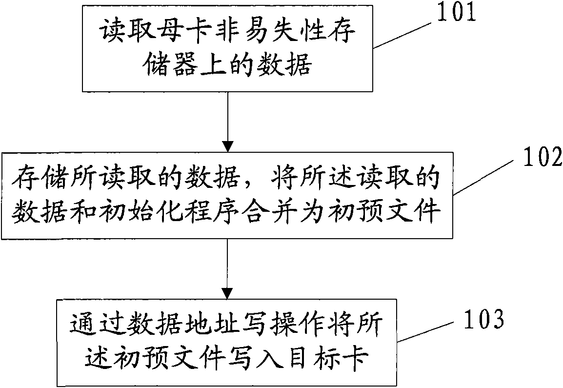 Method for manufacturing intelligent card, device, master card and system