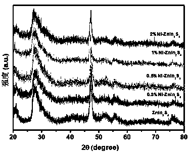 Metallic nickel modified sulfur-indium-zinc photocatalyst and preparation method and application thereof