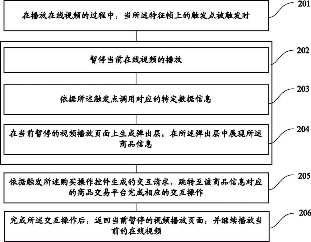 Data interaction method and device based on on-line video