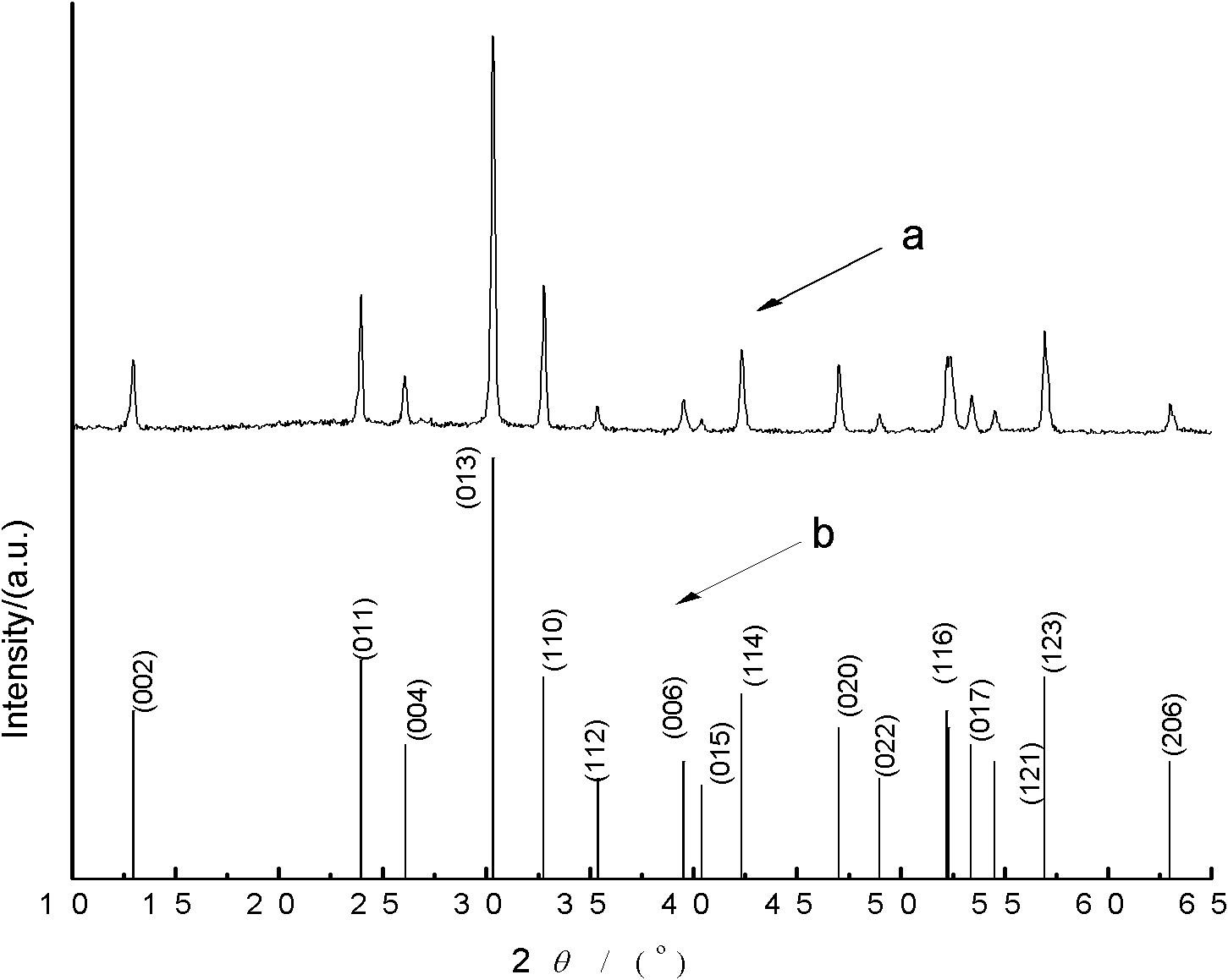 A kind of bismuth oxycarbonate material of nano-micro scale plate and its preparation method