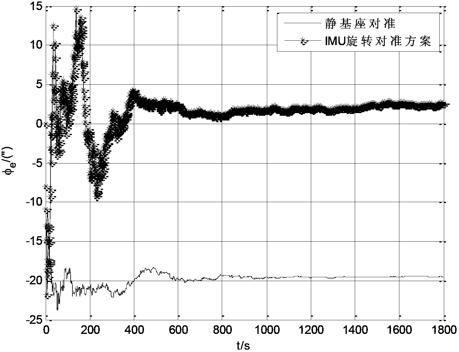 A Method for Initial Alignment of Static Base of Rotary Strapdown Inertial Navigation System