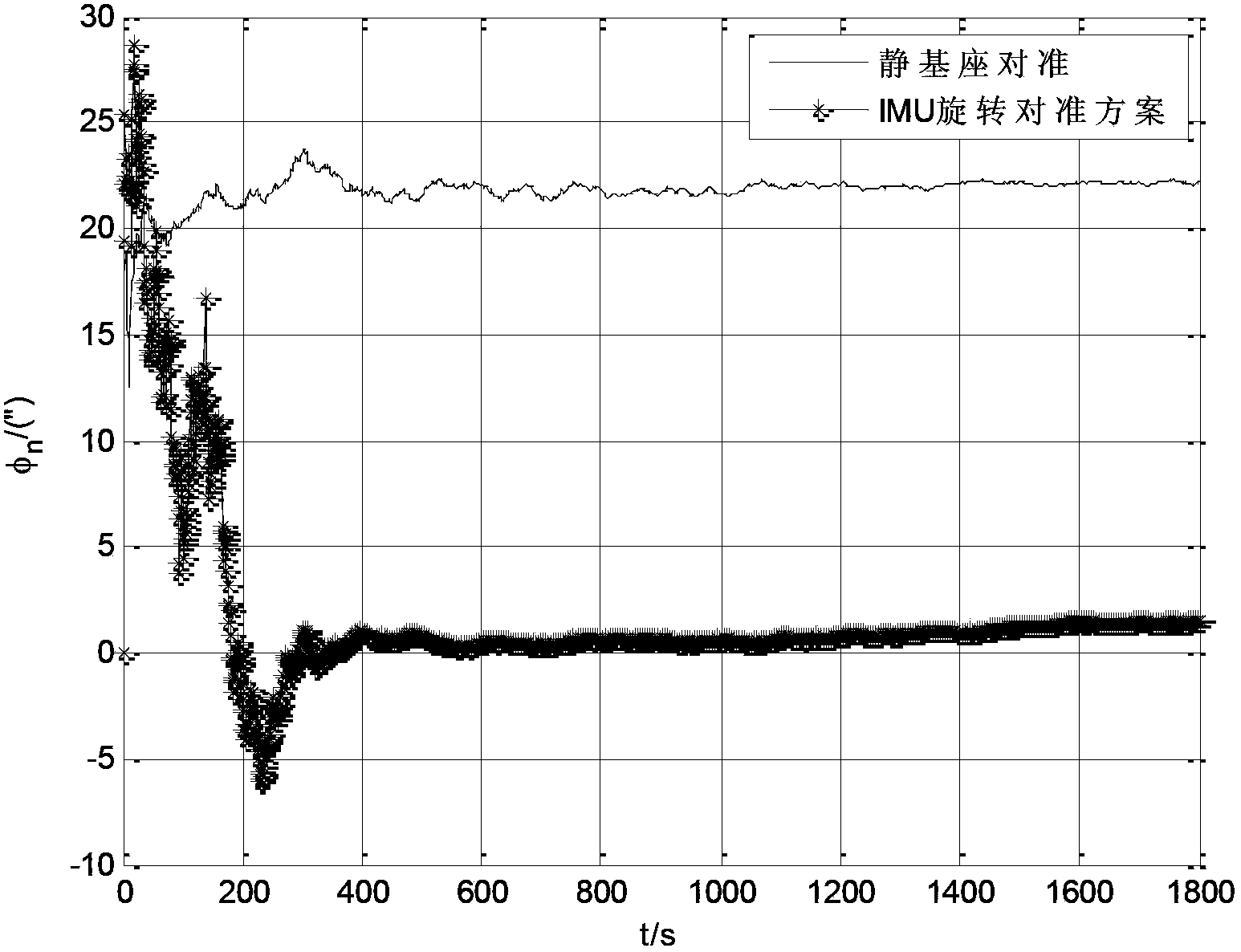 A Method for Initial Alignment of Static Base of Rotary Strapdown Inertial Navigation System