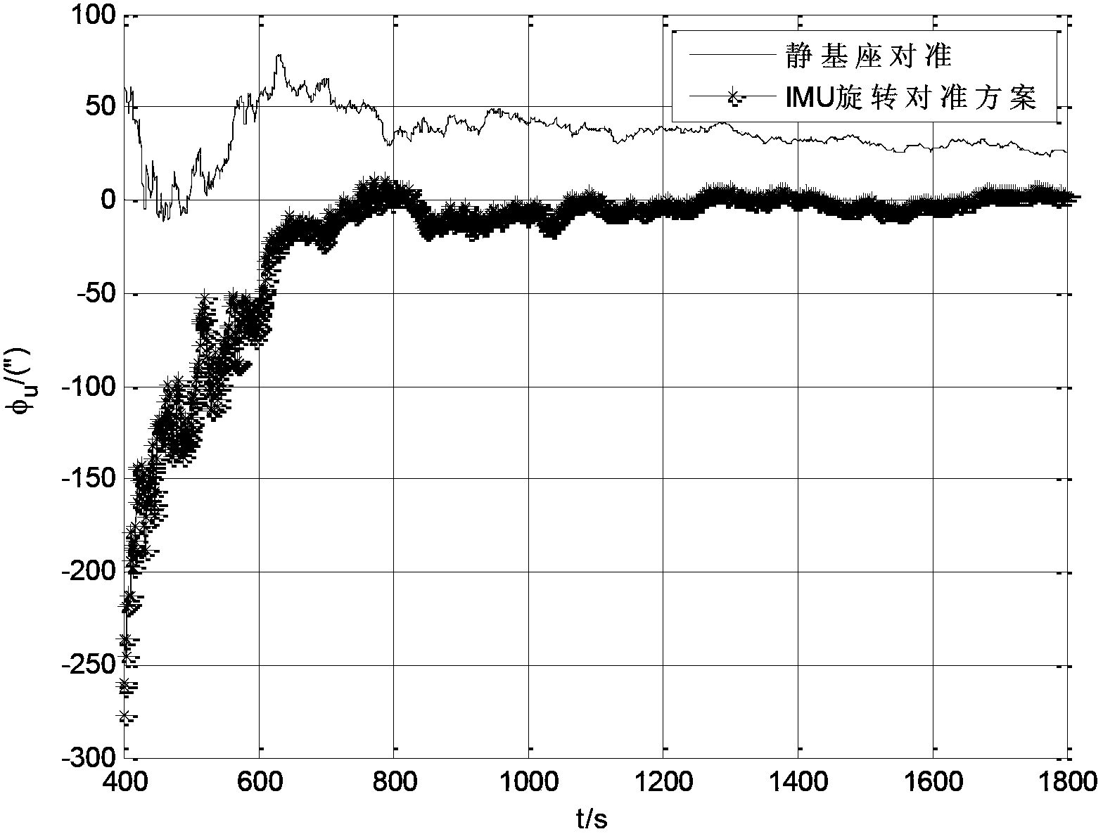 A Method for Initial Alignment of Static Base of Rotary Strapdown Inertial Navigation System