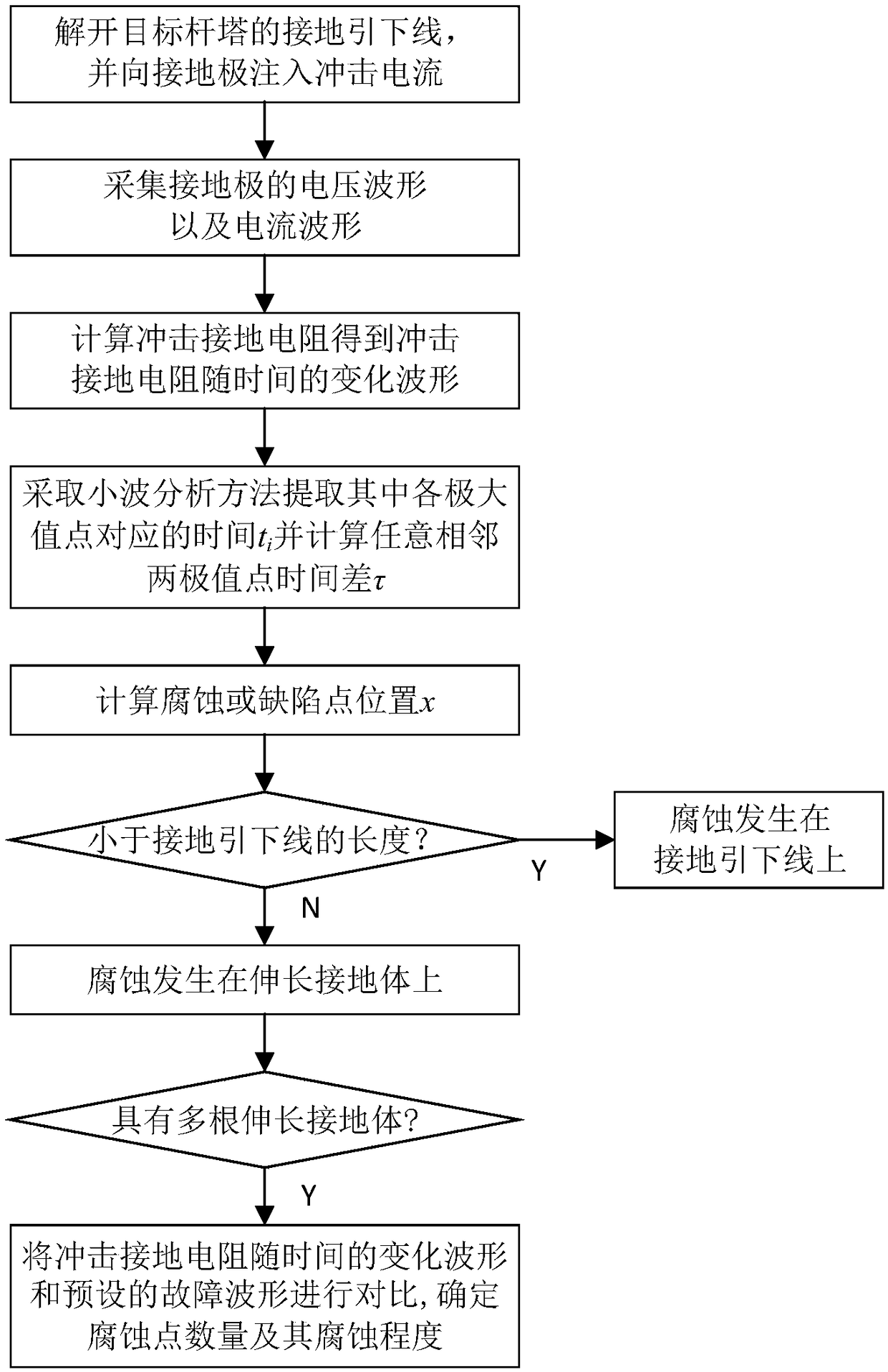 Grounding corrosion detection method for overhead line structure