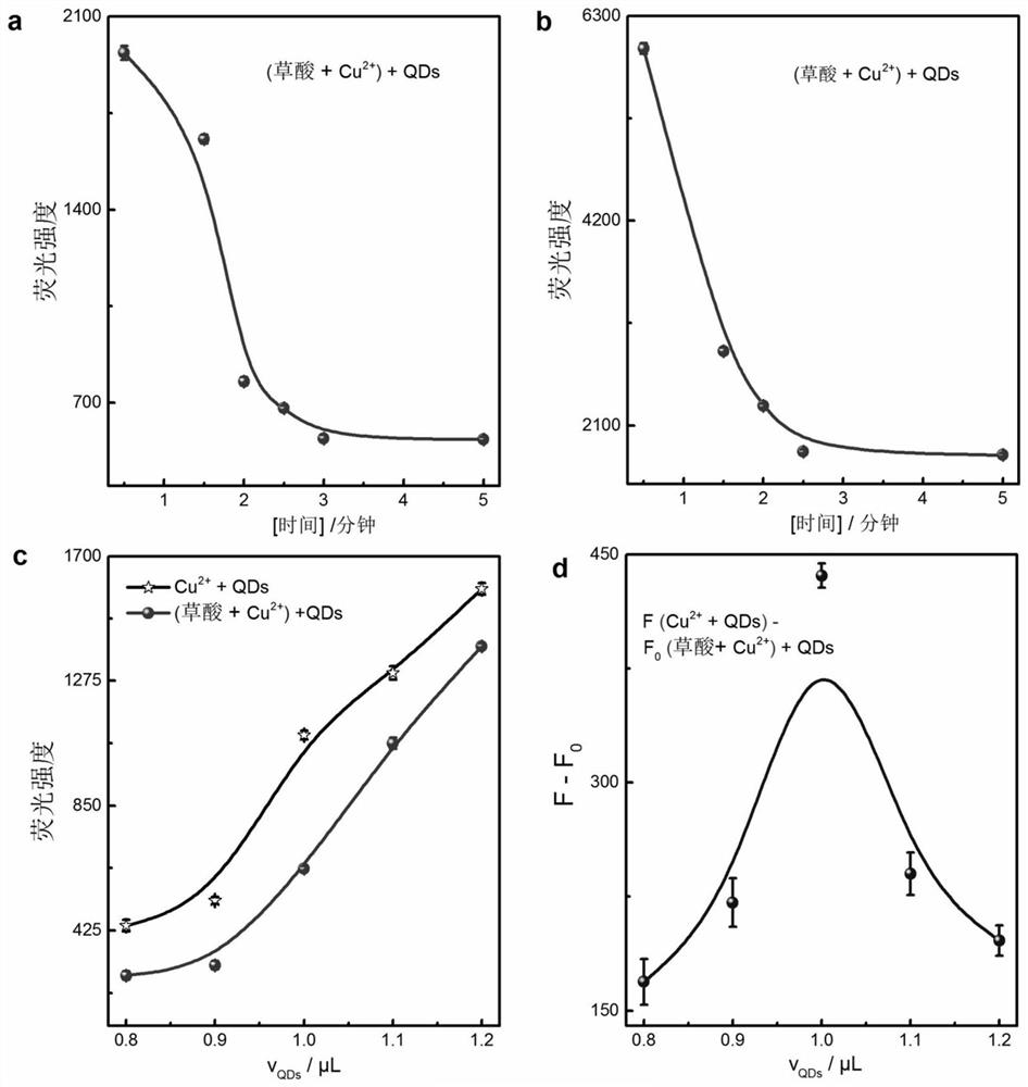 Method for detecting oxalic acid by using quantum dots and application