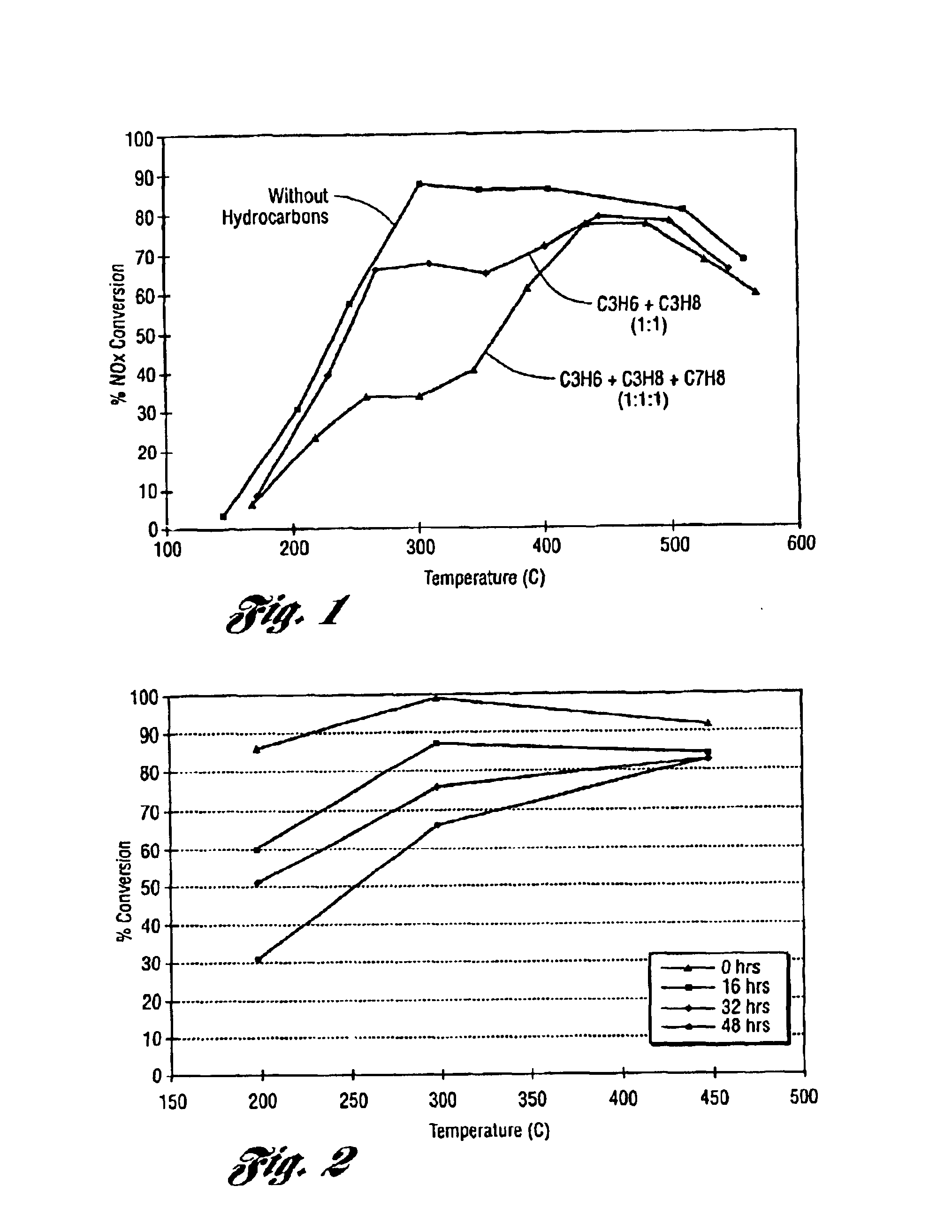 Bimodal catalyst-urea SCR system for enhanced NOx conversion and durability